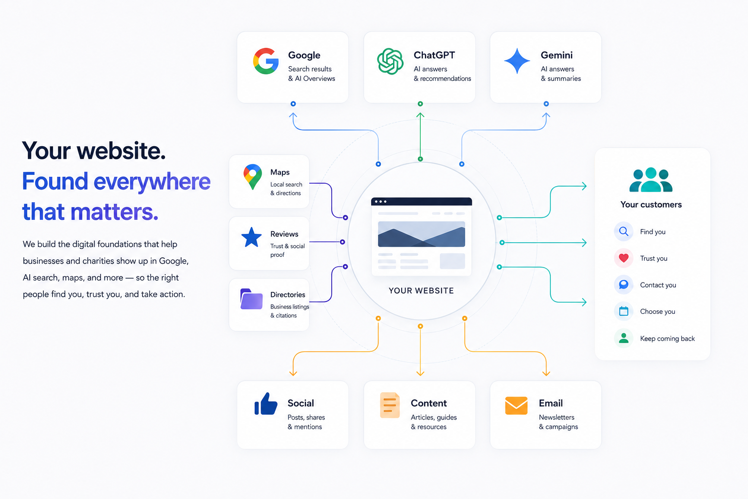 Diagram: your website at the centre connecting to Google, ChatGPT, Gemini, Maps, reviews, directories, social, content, and email — leading to customers who find, trust, contact, and choose you.